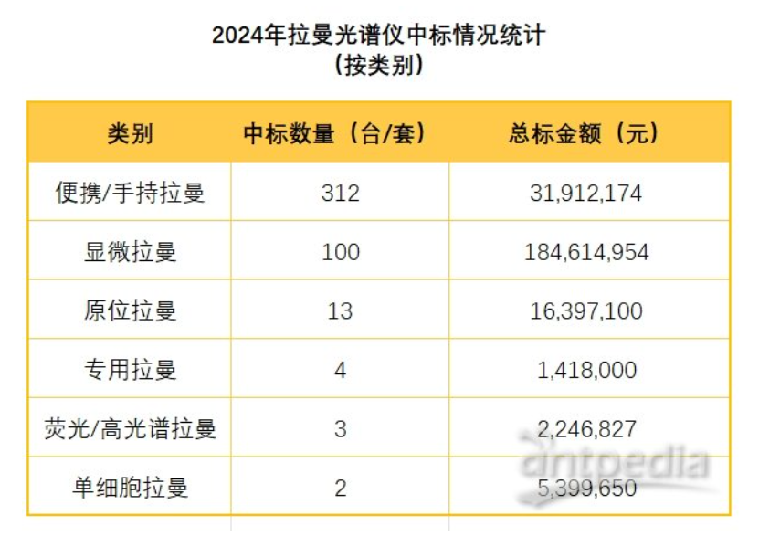 【中標盤點】2024 拉曼光譜儀采購大揭秘，品牌激戰，誰主沉浮？