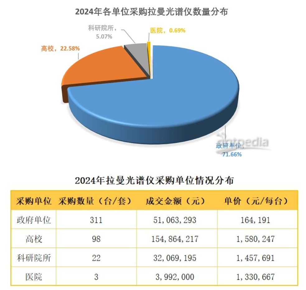 【中標盤點】2024 拉曼光譜儀采購大揭秘，品牌激戰，誰主沉浮？
