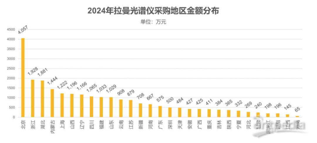 【中標盤點】2024 拉曼光譜儀采購大揭秘，品牌激戰，誰主沉??？