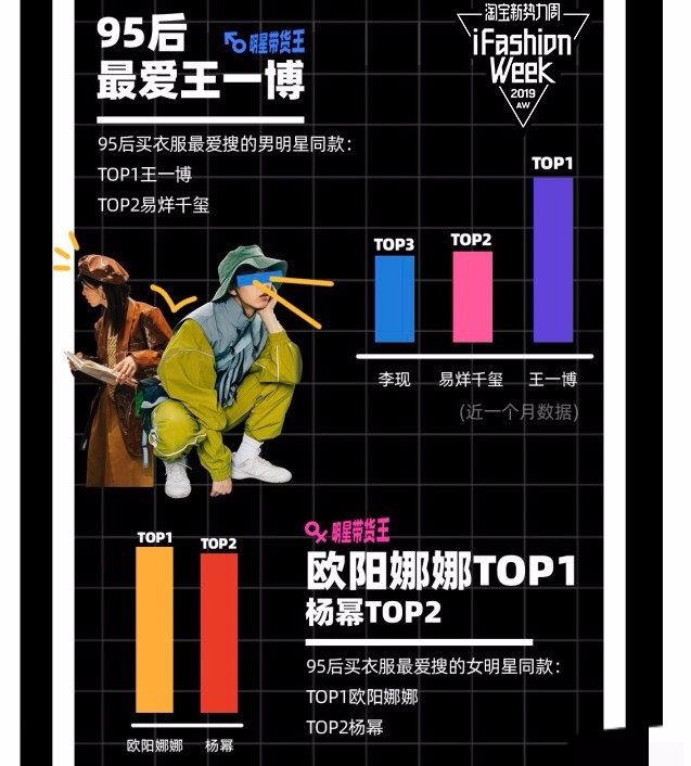



竟然超过大幂幂，欧阳娜娜成为最新带货王
