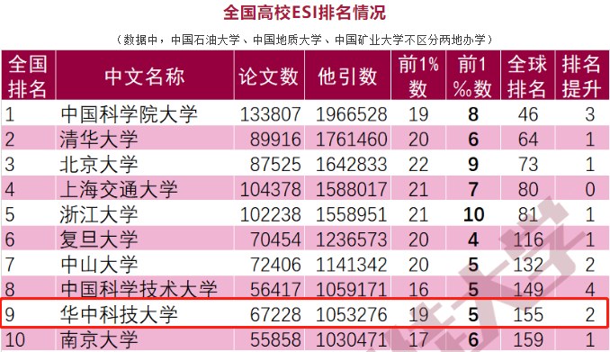 国际瞩目！华中科技大学这一学科新晋进入全球前1%！