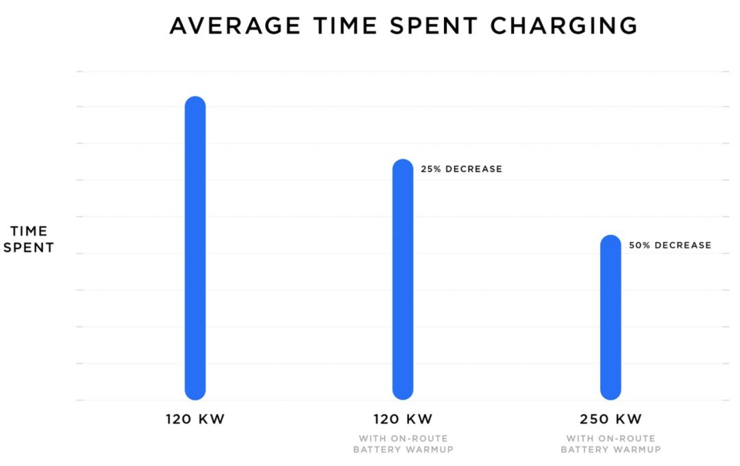 15 分鐘充電 50%，特斯拉的 V3 超充為什麼值得一吹？ 汽車 第2張