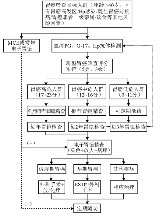 發現早期胃癌，只需這樣做！ 健康 第4張