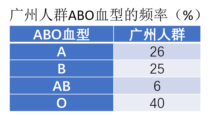揭開血型的神祕面紗 蘭世亭 微文庫