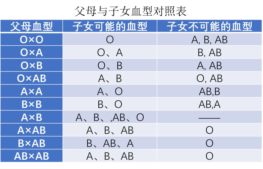 血型遗传规律表图片图片