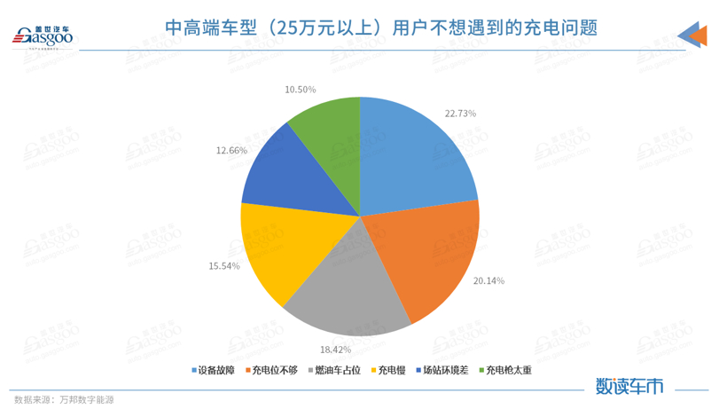新能源汽車銷量超預(yù)期提升，用戶充電痛點(diǎn)復(fù)雜多樣，充電質(zhì)量何時跟得上？的圖2