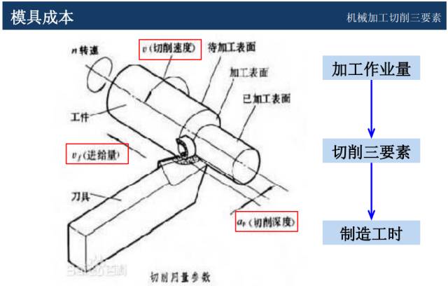 模具價格怎么談判？來學一學成本核算以及報價技巧的圖15