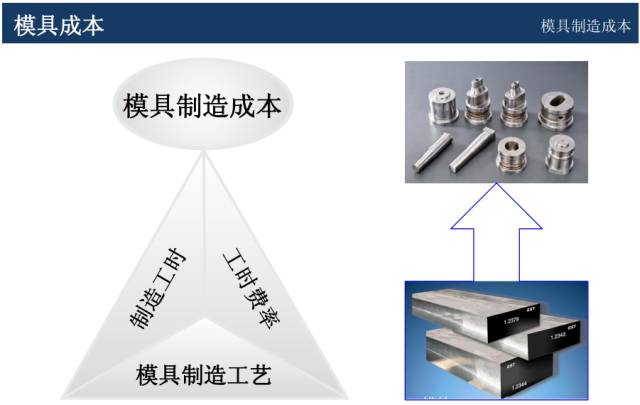 模具價格怎么談判？來學一學成本核算以及報價技巧的圖8