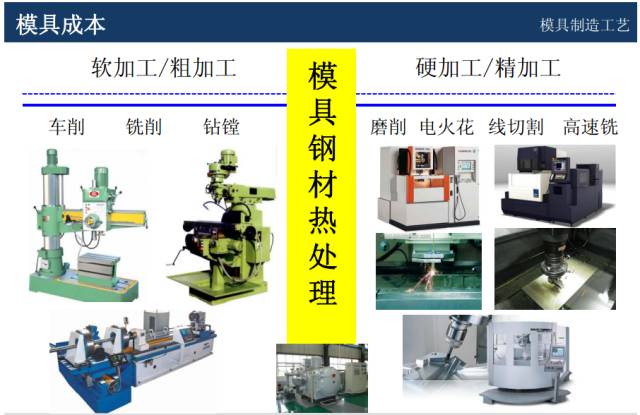 模具價格怎么談判？來學一學成本核算以及報價技巧的圖16