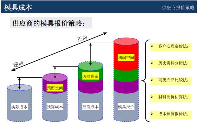 模具價格怎么談判？來學一學成本核算以及報價技巧的圖4