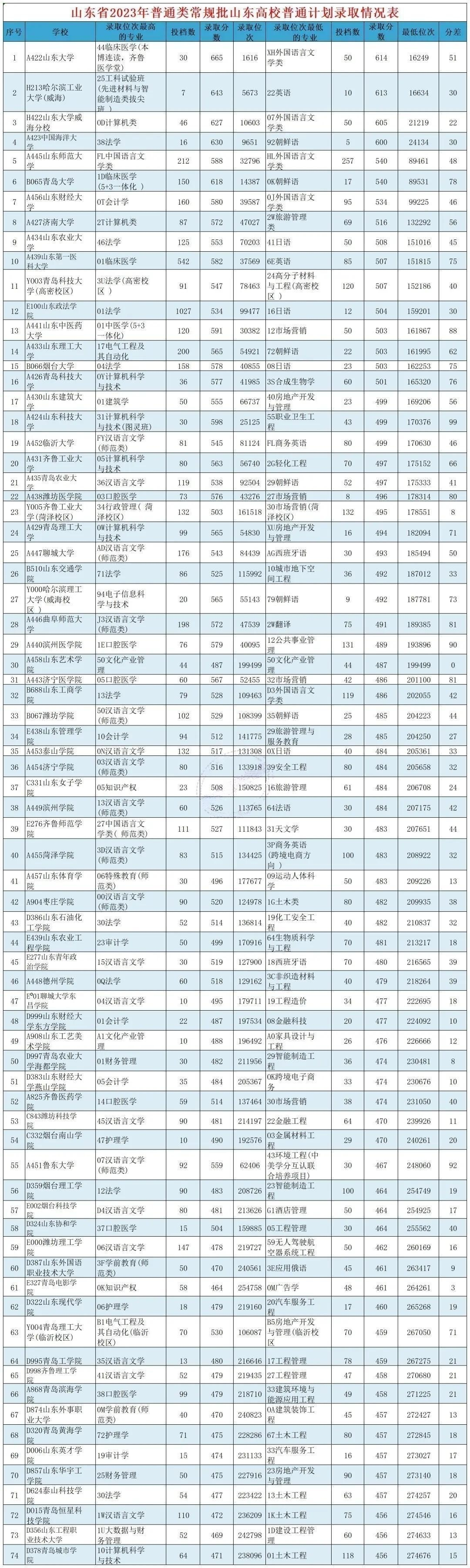 2023年學校網錄取分數線_錄取線公布_2020分數錄取線查詢