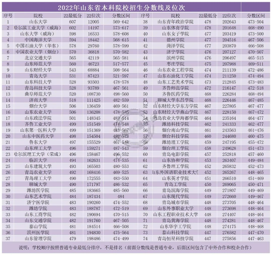 2024年濰坊醫學院錄取分數線(2024各省份錄取分數線及位次排名)_山東省濰坊市醫學院分數線_濰坊醫學院最低錄取分數線