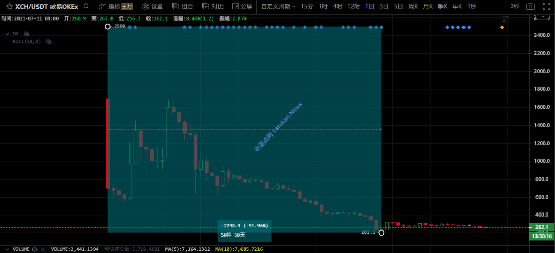 [观察] 奇亚币(CHIA/XCH)价格跌去90% 越来越多的矿工离场