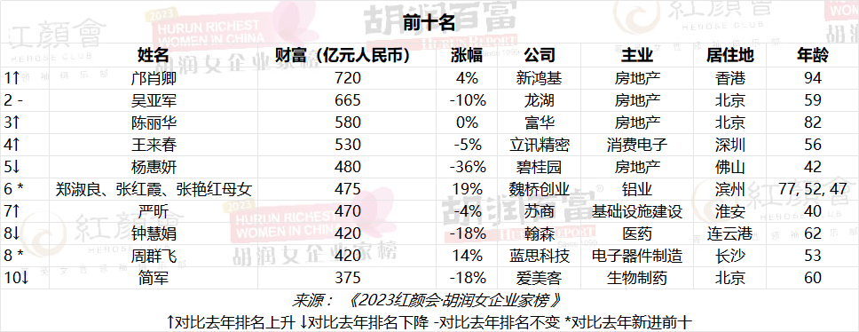 中国女首富换人!94岁的她首次登上第一 - 漳浦晨报