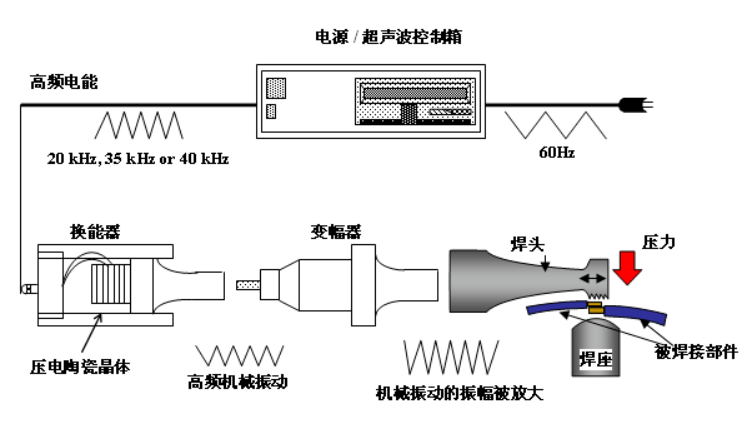【端子】高壓連接器之超聲波焊接的技術(shù)詳解的圖2