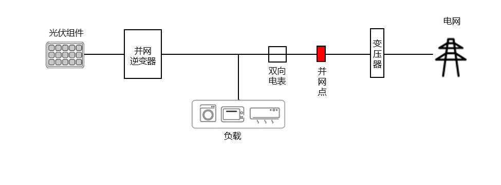 由光伏组件,并网逆变器,负载,双向电表,并网柜和电网组成