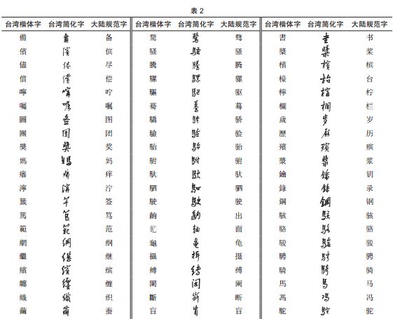 语言规划学研究 戴红亮 标准行书范本 研究 兼与 简化字总表 进行比较 语标 微信公众号文章阅读 Wemp