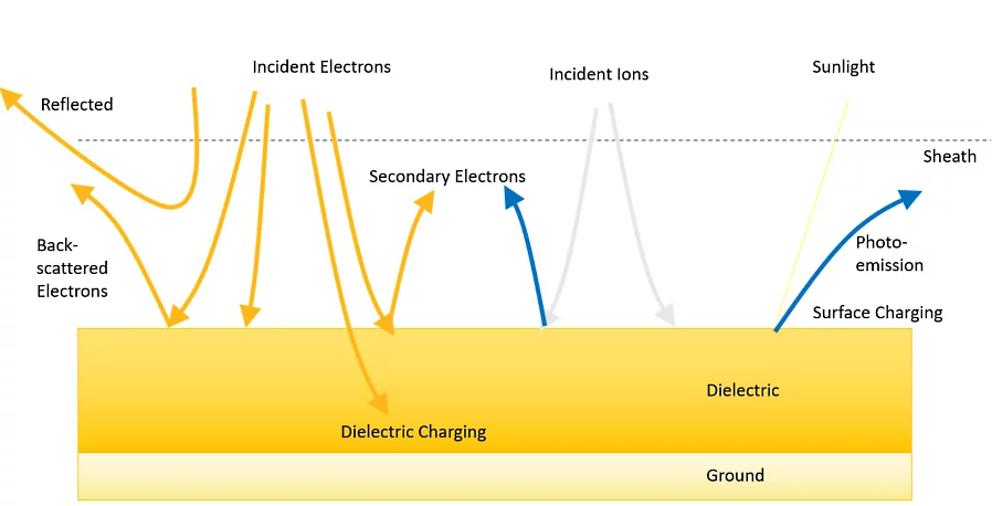 通过仿真降低航天器上的静电放电风险的图2