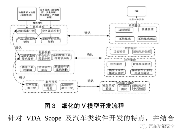 基于 Aspice 的汽车软件开发流程实践7 基于 Aspice 的汽车软件开发流程实践