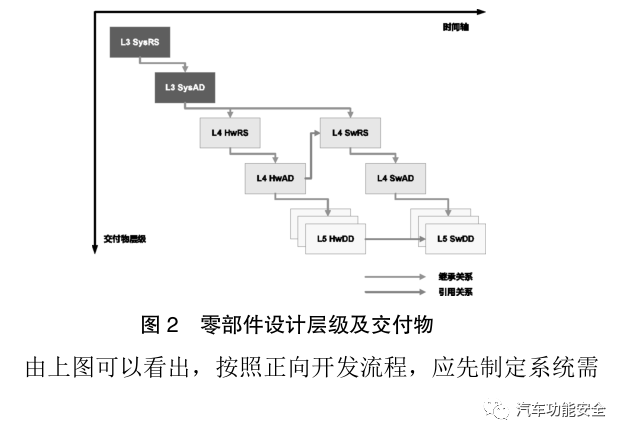 基于ASPICE流程標(biāo)準(zhǔn)的車載電控單元正向開發(fā)研究的圖6