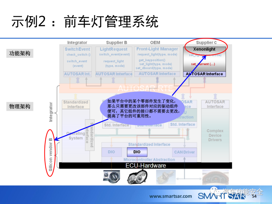 ECU軟件的AUTOSAR分層架構的圖48