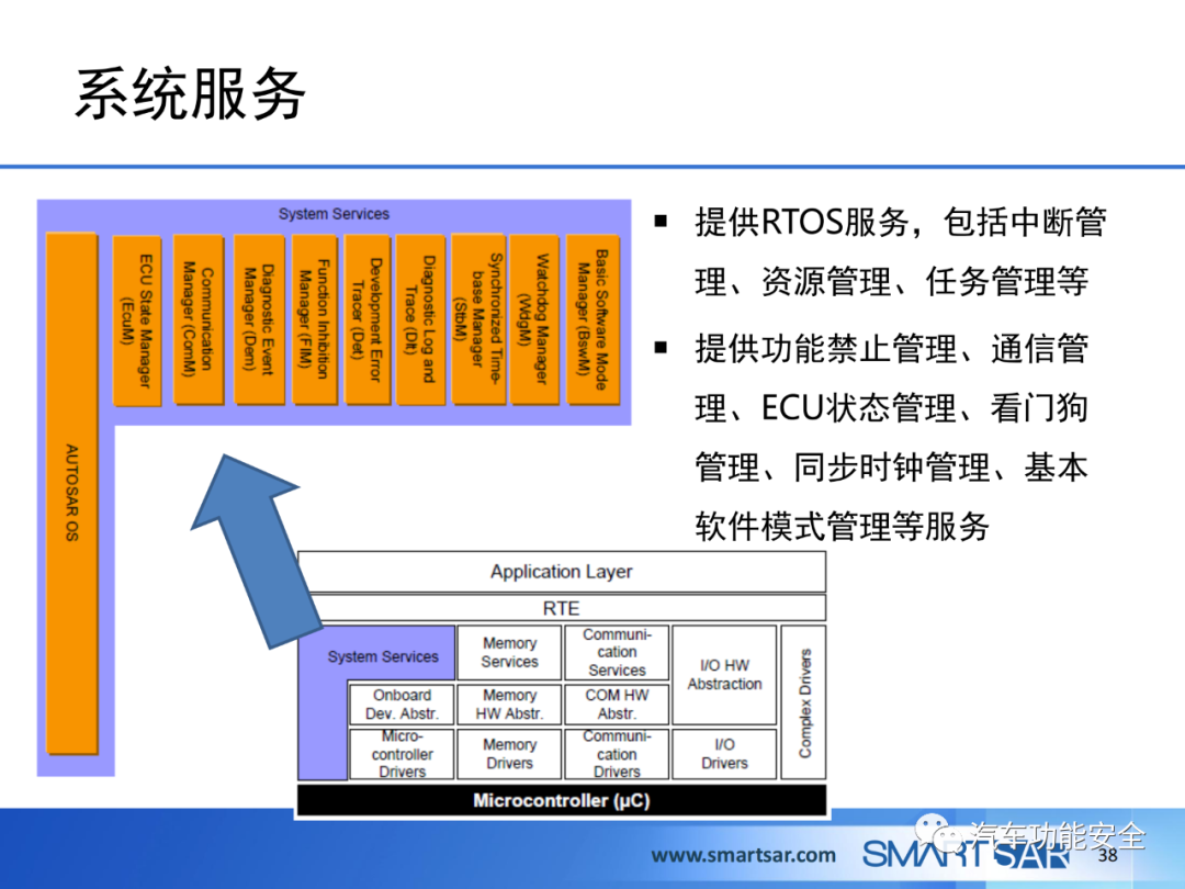 ECU軟件的AUTOSAR分層架構的圖33