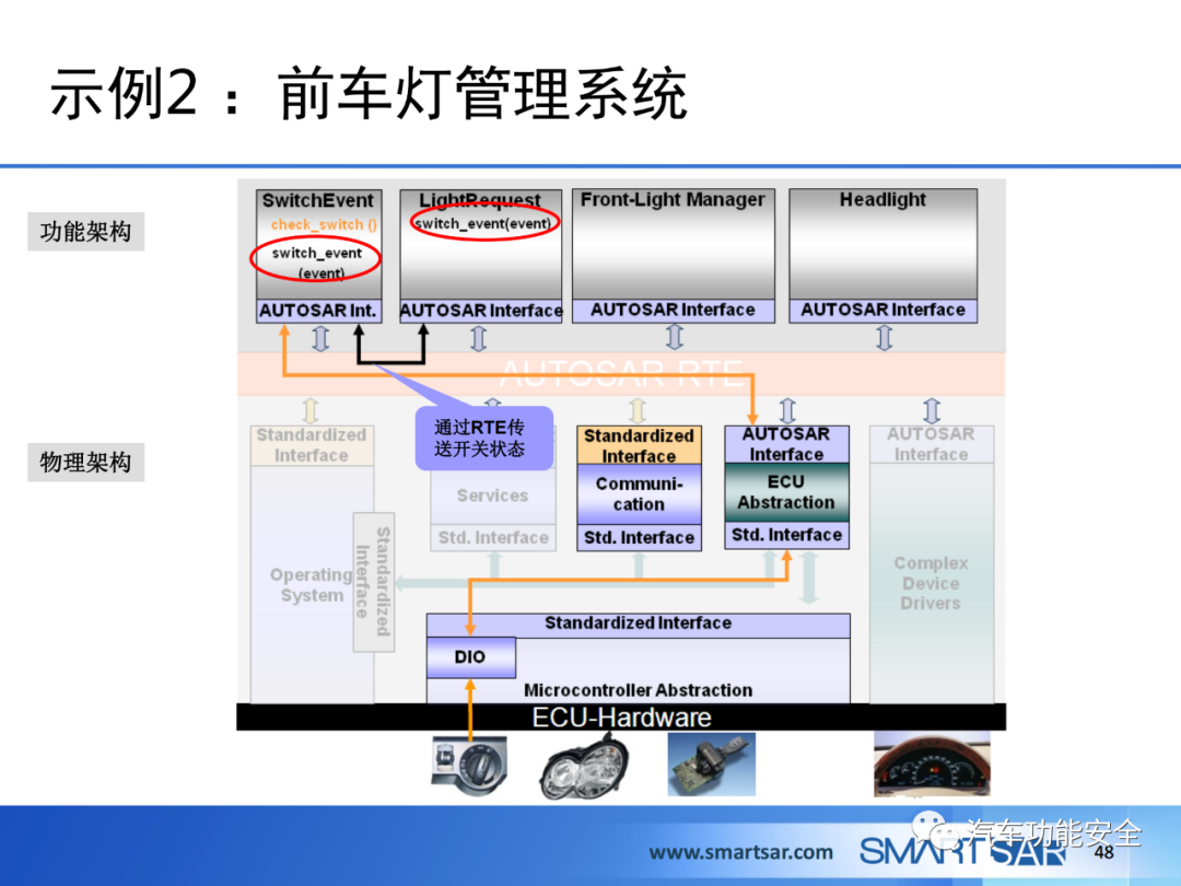ECU軟件的AUTOSAR分層架構的圖42