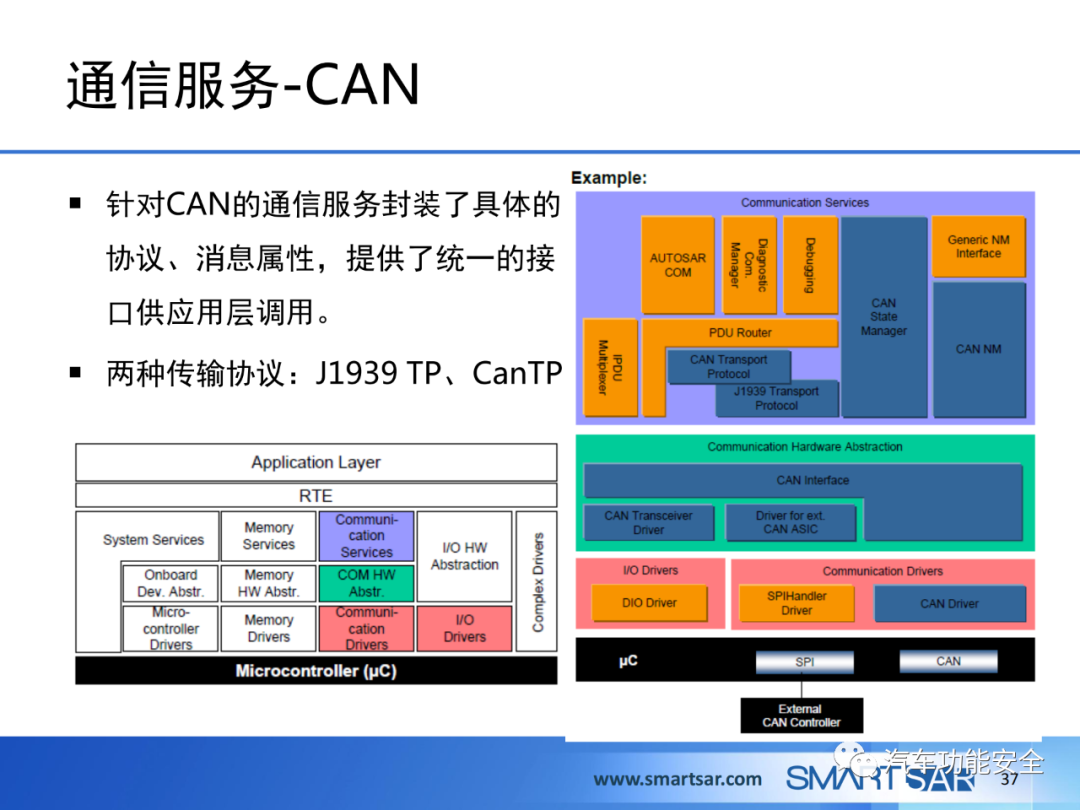 ECU軟件的AUTOSAR分層架構的圖32