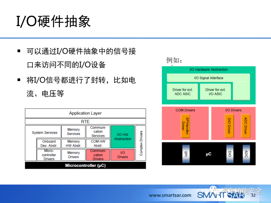 ECU軟件的AUTOSAR分層架構的圖27