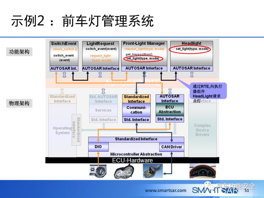 ECU軟件的AUTOSAR分層架構的圖45