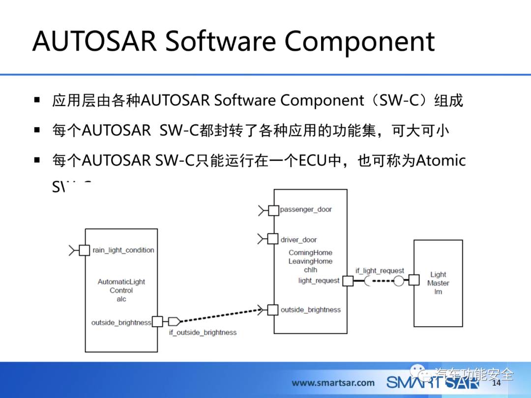 ECU軟件的AUTOSAR分層架構的圖11