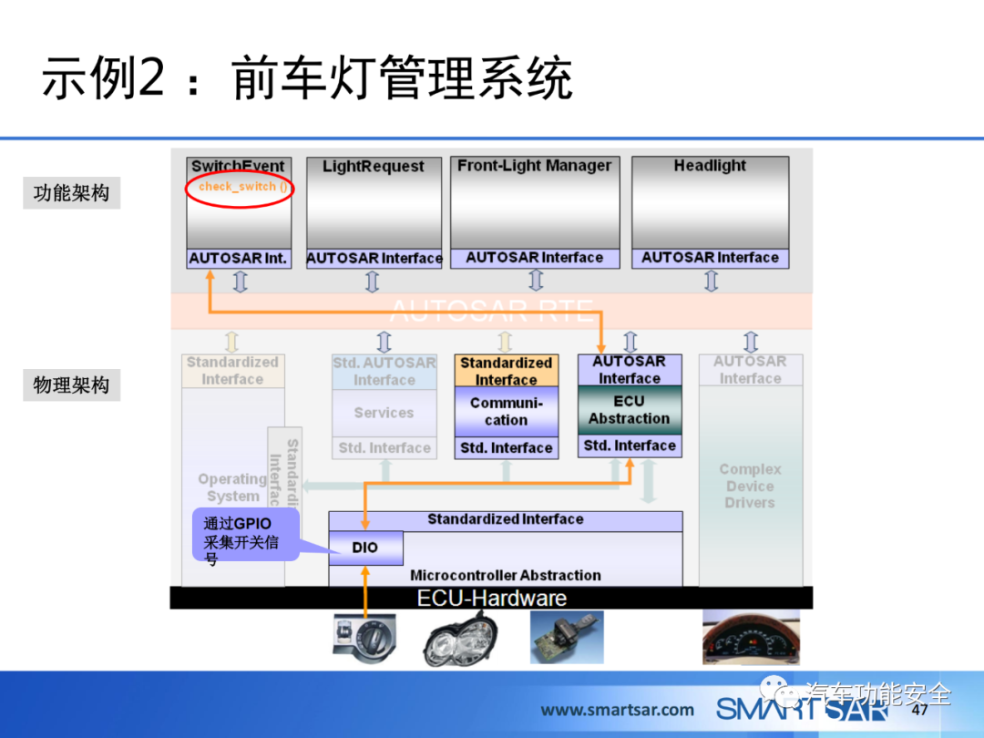 ECU軟件的AUTOSAR分層架構的圖41