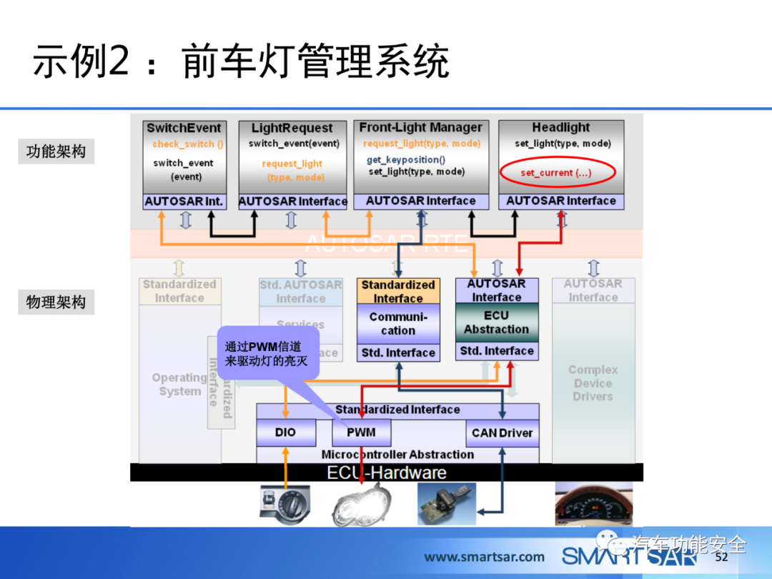 ECU軟件的AUTOSAR分層架構的圖46
