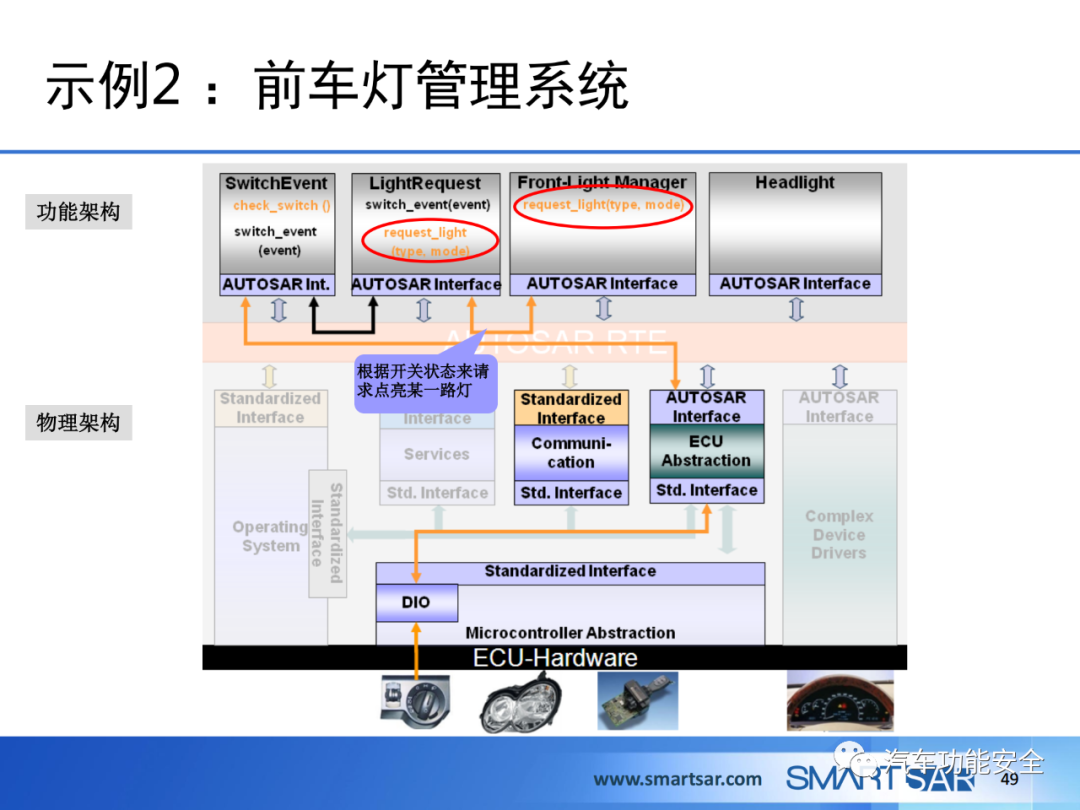 ECU軟件的AUTOSAR分層架構的圖43