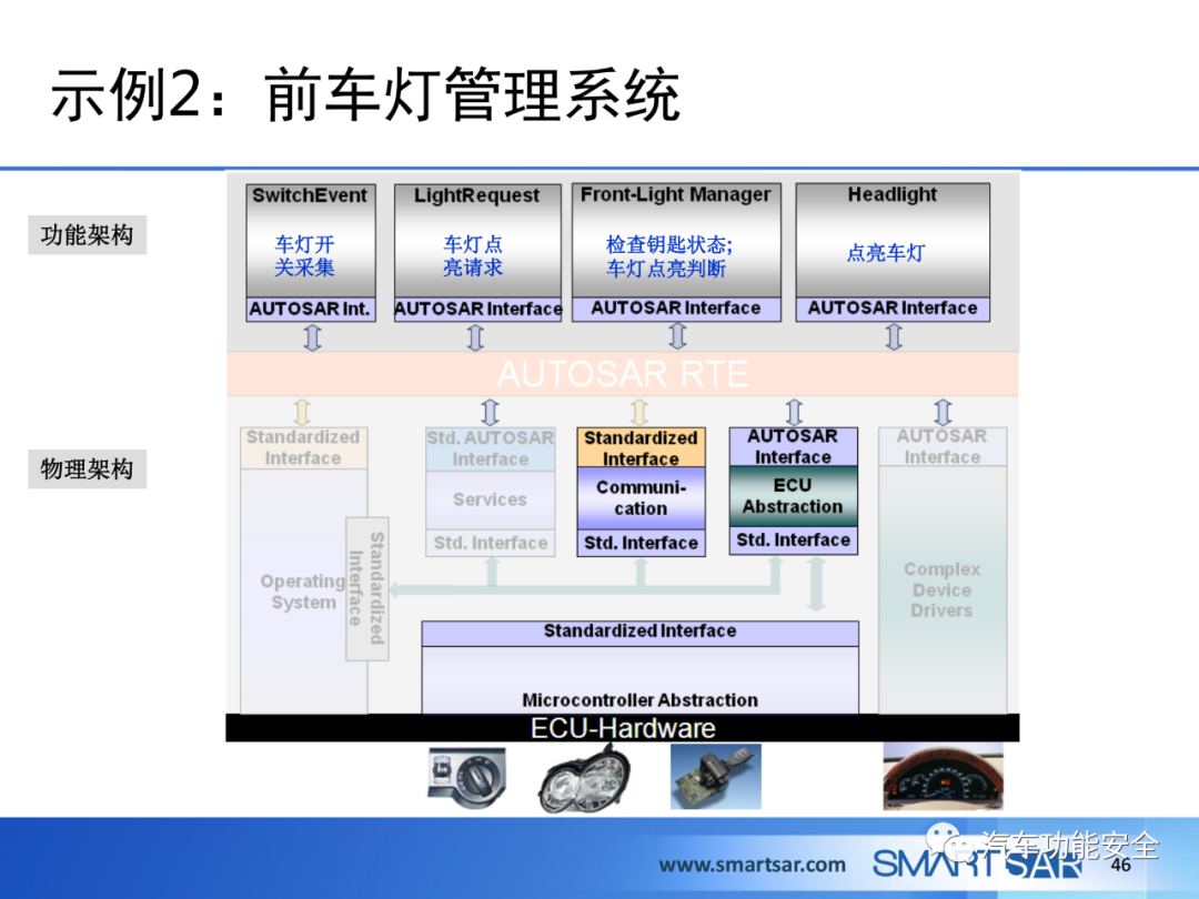 ECU軟件的AUTOSAR分層架構的圖40