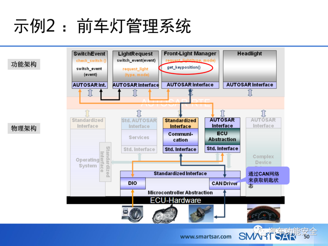 ECU軟件的AUTOSAR分層架構的圖44