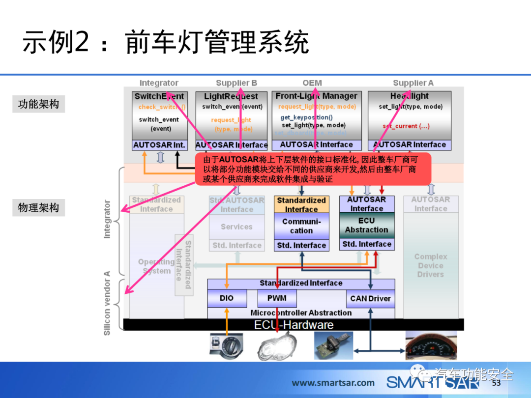 ECU軟件的AUTOSAR分層架構的圖47