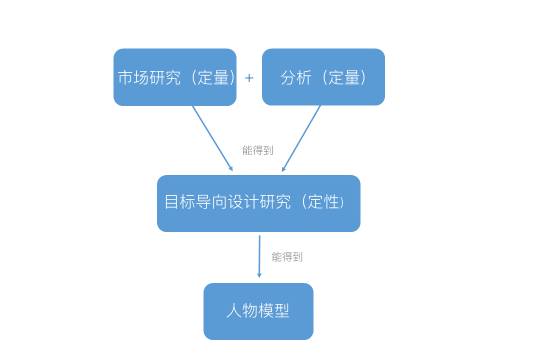 Day 8 目标导向设计之 设计研究 Ued设计笔记 微信公众号文章阅读 Wemp