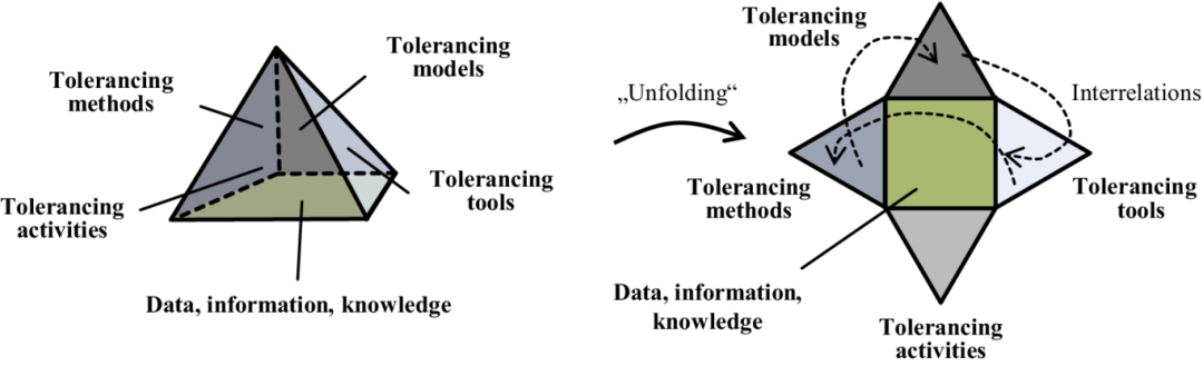 最新研究：公差分析正在重塑产品全生命周期设计！的图3