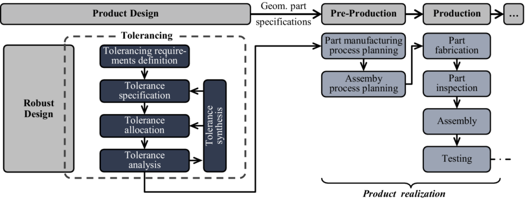 最新研究：公差分析正在重塑产品全生命周期设计！的图2