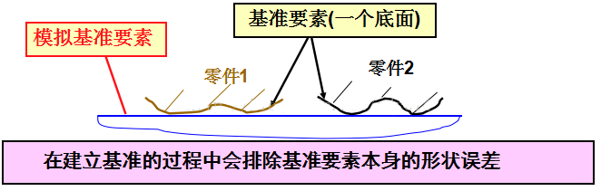 形位公差基准及运用的图3