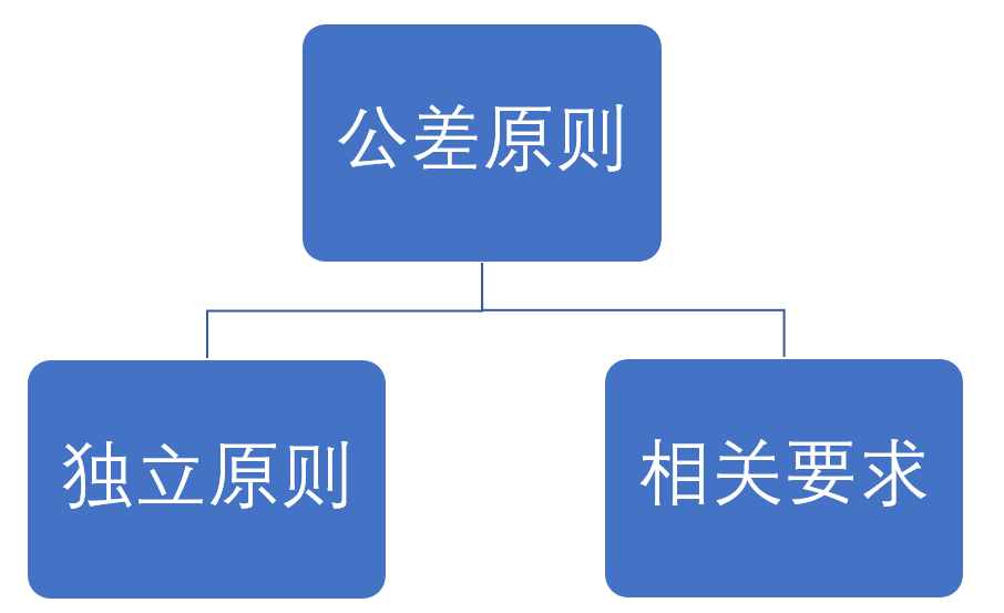 說(shuō)說(shuō)公差領(lǐng)域的那些關(guān)系的圖4
