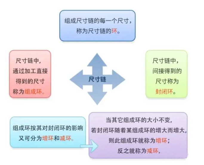 工艺尺寸链的基础知识的图3