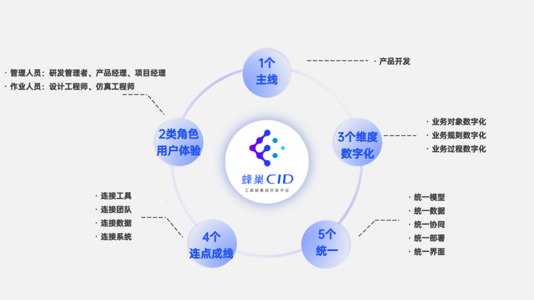 3DCC借力蜂巢CID工具链，最大化您的MBD投资和协同体验！的图2