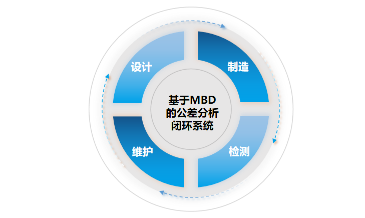 3DCC借力蜂巢CID工具链，最大化您的MBD投资和协同体验！的图3