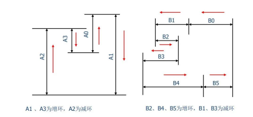机械设计中-尺寸链计算基础理论的图9