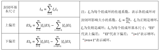机械设计中-尺寸链计算基础理论的图14