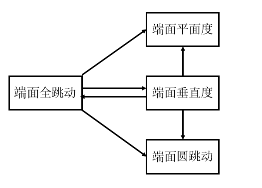 跳动公差与其他几何公差（一）的图1