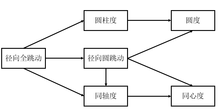 跳动公差与其他几何公差（二）的图1