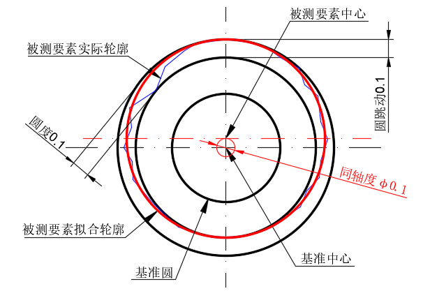 跳动公差与其他几何公差（二）的图7